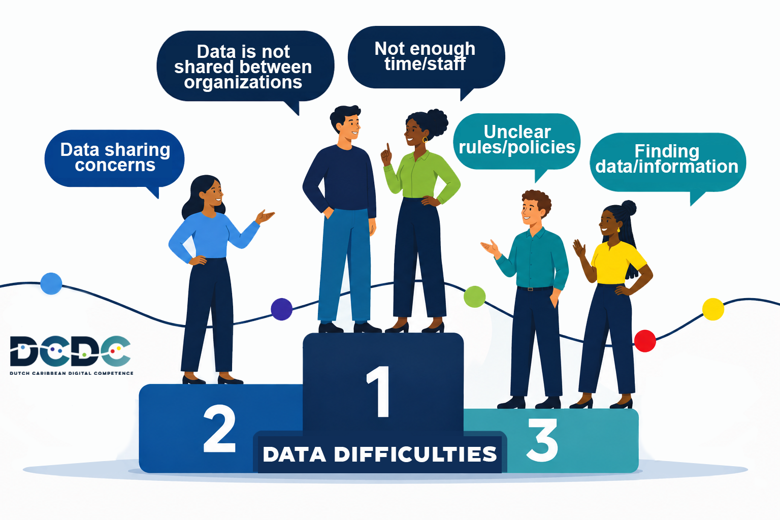 Podium graphic ranking the data difficulties DCDC Network survey respondents reported: not enough time or staff and data not shared between organizations in first place, data sharing concerns second, unclear rules and policies and finding data third.