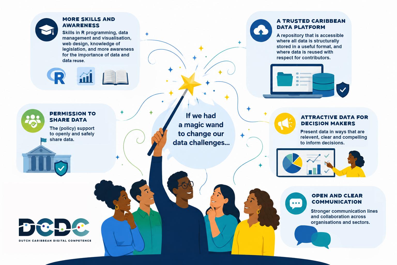 If we had a magic wand to change our data challenges: more skills and awareness, a trusted Caribbean data platform, permission to share data, attractive data for decision makers, and open and clear communication.